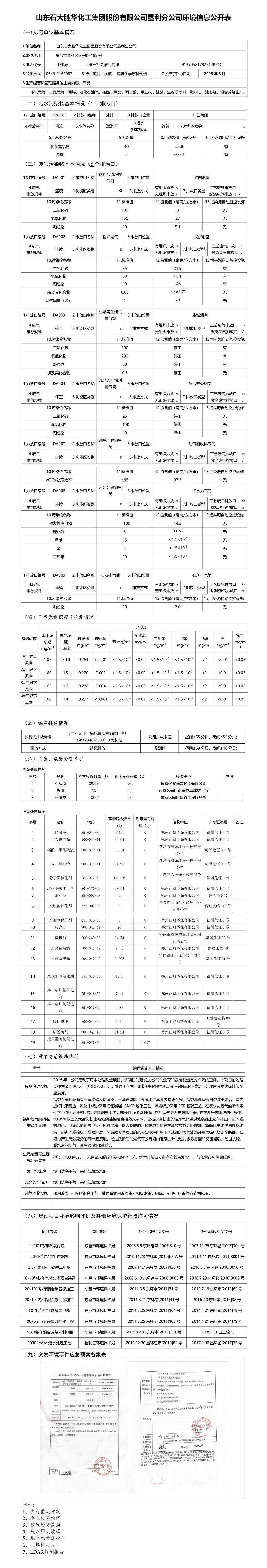 1644204460123871.jpg 山东石大胜华集团股份有限公司垦利分公司环境信息公开表.jpg