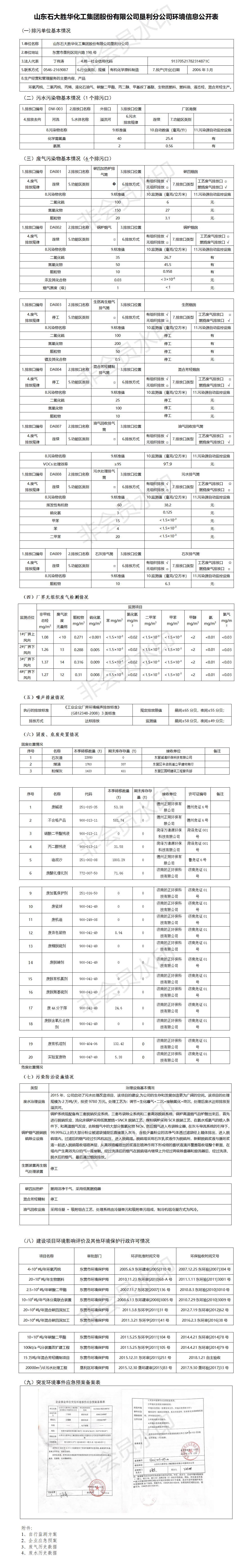 1658390102105698.jpg 石大胜华垦利分公司环境信息公开表2022年第二季度.jpg